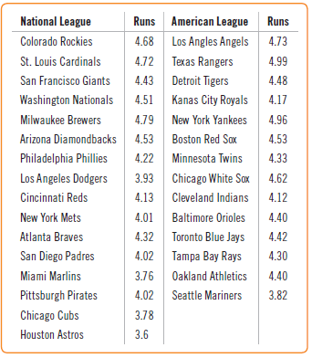 American League baseball teams play their games with the designated hitter rule, meaning that pitchers do not bat. The league believes that replacing the pitcher, traditionally a weak hitter, with another player in the batting order produces more runs and generates more interest among fans. Below are the average numbers of runs scored per game by American League and National League teams for the 2012 season.
Use a Mann-Whitney method to test whether there is really a difference in number of runs scored.