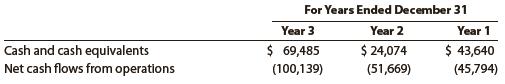 Amicus Therapeutics, Inc., is a biopharmaceutical company that develops drugs for the treatment of various diseases, including Parkinson’s disease. Amicus Therapeutics reported the following financial data (in thousands) for three recent years:


a. Determine the monthly cash expenses for Year 3, Year 2, and Year 1. Round to one decimal place.
b. Determine the ratio of cash to monthly cash expenses for Year 3, Year 2, and Year 1 as of December 31. Round to one decimal place.
c. Based on (a) and (b), comment on Amicus Therapeutics’ ratio of cash to monthly operating expenses for Year 3, Year 2, and Year 1.

