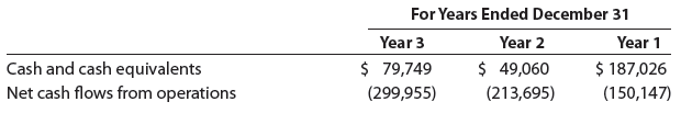 Amicus Therapeutics, Inc., is a biopharmaceutical company that develops drugs for the treatment of various diseases, including Parkinson’s disease. Amicus Therapeutics reported the following financial data (in thousands) for three recent years:
a. Determine the monthly cash expenses for Year 3, Year 2, and Year 1. Round to one decimal place.
b. Determine the ratio of cash to monthly cash expenses for Year 3, Year 2, and Year 1 as of December 31. Round to one decimal place.
c. Based on (a) and (b), comment on Amicus Therapeutics’ ratio of cash to monthly operating expenses for Years 1, 2, and 3.