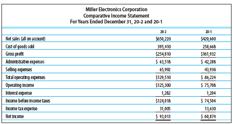 Amounts from the comparative income statement and balance sheet of Miller Electronics Corporation for the last two years are as follows:
REQUIRED
Prepare a horizontal analysis. Add columns to show the amount of increase (decrease) and the percentage change. Round percentages to one decimal place.