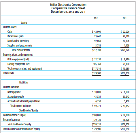 Amounts from the comparative income statement and balance sheet of Miller Electronics Corporation for the last two years are as follows:
REQUIRED
Prepare a horizontal analysis. Add columns to show the amount of increase (decrease) and the percentage change. Round percentages to one decimal place.
