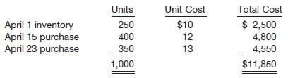 Amsterdam Company uses a periodic inventory system. For April, when the company sold 600 units, the following information is available.
Compute the April 30 inventory and the April cost of goods sold using the average-cost method.
