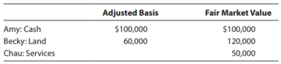 Amy, Becky, and Chau form a business entity with each contributing the following.
Their ownership percentages will be as follows.
Becky's land has a $20,000 mortgage that is assumed by the entity. Chau is an attorney who receives her ownership interest in exchange for legal services. Determine the recognized gain to the owners, the basis for their ownership interests, and the entity's basis for its assets if the entity is organized as:
a. A partnership.
b. A C corporation.
c. An S corporation.