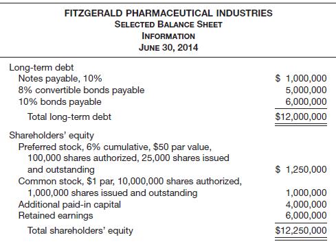 Amy Dyken, controller at Fitzgerald Pharmaceutical Industries, a public company, is currently preparing the calculation for basic and diluted earnings per share and the related disclosure for Fitzgerald’s financial statements. Below is selected financial information for the fiscal year ended June 30, 2014.
The following transactions have also occurred at Fitzgerald.
1. Options were granted on July 1, 2013, to purchase 200,000 shares at $15 per share. Although no options were exercised during fiscal year 2014, the average price per common share during fiscal year 2014 was $20 per share.
2. Each bond was issued at face value. The 8% convertible bonds will convert into common stock at 50 shares per $1,000 bond. The bonds are exercisable after 5 years and were issued in fiscal year 2013.
3. The preferred stock was issued in 2013.
4. There are no preferred dividends in arrears; however, preferred dividends were not declared in fiscal year 2014.
5. The 1,000,000 shares of common stock were outstanding for the entire 2014 fiscal year.
6. Net income for fiscal year 2014 was $1,500,000, and the average income tax rate is 40%.
Instructions
For the fiscal year ended June 30, 2014, calculate the following for Fitzgerald Pharmaceutical Industries.
(a) Basic earnings per share.
(b) Diluted earnings per share.