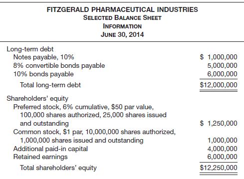 Amy Dyken, controller at Fitzgerald Pharmaceutical Industries, a public company, is currently preparing the calculation for basic and diluted earnings per share and the related disclosure for Fitzgerald’s financial statements. Below is selected financial information for the fiscal year ended June 30, 2014.
The following transactions have also occurred at Fitzgerald.
1. Options were granted on July 1, 2013, to purchase 200,000 shares at $15 per share. Although no options were exercised during fiscal year 2014, the average price per common share during fiscal year 2014 was $20 per share.
2. Each bond was issued at face value. The 8% convertible bonds will convert into common stock at 50 shares per $1,000 bond. The bonds are exercisable after 5 years and were issued in fiscal year 2013.
3. The preferred stock was issued in 2013.
4. There are no preferred dividends in arrears; however, preferred dividends were not declared in fiscal year 2014.
5. The 1,000,000 shares of common stock were outstanding for the entire 2014 fiscal year.
6. Net income for fiscal year 2014 was $1,500,000, and the average income tax rate is 40%.
Instructions
For the fiscal year ended June 30, 2014, calculate the following for Fitzgerald Pharmaceutical Industries.
(a) Basic earnings per share.
(b) Diluted earnings per share.

