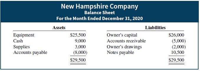 Amy Sawyer, the bookkeeper for New Hampshire Company, has been trying to determine the correct balance sheet for the company. The company’s balance sheet is shown below.
Instructions
Explain to Amy Sawyer in a memo why the original balance sheet is incorrect, and what should be done to correct it.