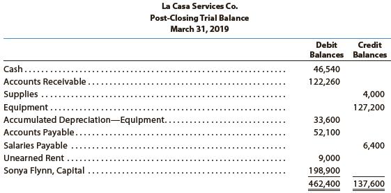 An accountant prepared the following post-closing trial balance:


Prepare a corrected post-closing trial balance. Assume that all accounts have normal balances and that the amounts shown are correct.

