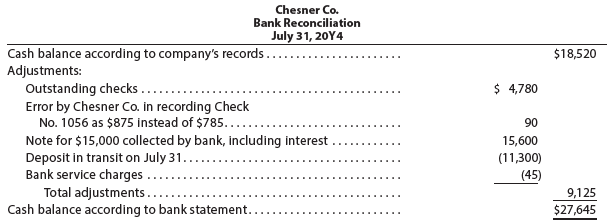 An accounting clerk for Chesner Co. prepared the following bank reconciliation:
a. From the data in this bank reconciliation, prepare a new bank reconciliation for Chesner Co., using the format shown in the Let’s Review section.
b. If a balance sheet were prepared for Chesner Co. on July 31, 20Y4, what amount should be reported for cash?