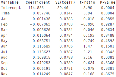 An additive regression model for the Apple prices is:
a) What is the name for the kind of variable called Jan in this model?
b) Why is there no predictor variable for December?
