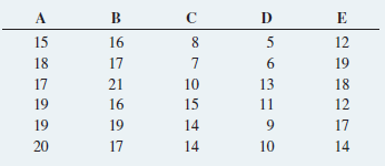An advertising agency has been hired by a manufacturer of pens to develop an advertising campaign for the upcoming holiday season. To prepare for this project, the research director decides to initiate a study of the effect of advertising on product perception. An experiment is designed to compare five different advertisements. Advertisement A greatly undersells the pen’s characteristics. Advertisement B slightly undersells the pen’s characteristics. Advertisement C slightly oversells the pen’s characteristics. Advertisement D greatly oversells the pen’s characteristics. Advertisement E attempts to correctly state the pen’s characteristics.
A sample of 30 adult respondents, taken from a larger focus group, is randomly assigned to the five advertisements (so that there are six respondents to each). After reading the advertisement and developing a sense of product expectation, all respondents unknowingly receive the same pen to evaluate. The respondents are permitted to test the pen and the plausibility of the advertising copy. The respondents are then asked to rate the pen from 1 to 7 on the product characteristic scales of appearance, durability, and writing performance. The combined scores of three ratings (appearance, durability, and writing performance) for the 30 respondents are stored in Pen . These data are:
a. At the 0.05 level of significance, is there evidence of a difference in the median ratings of the five advertisements?
b. Compare the results of (a) with those of Problem 11.10 (a) on page 413.
c. Which test is more appropriate for these data: the Kruskal-Wallis rank test or the one-way ANOVA F test? Explain.