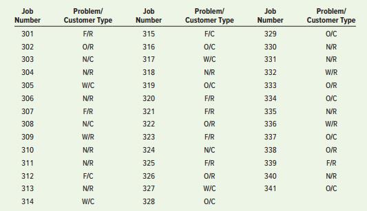 An air-conditioning repair department manager has compiled data on the primary reason for 41 service calls for the previous week, as shown in the table. Using the data, make a check sheet for the problem types for each customer type, and then construct a Pareto diagram for each type of customer.



