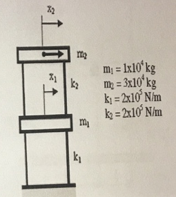 An air conditioning system is installed on the roof of a two story building. The fan causes a harmonic lateral force due to rotating unbalance in the fan. It is required to study the vibrations of the building under the lateral force. The masses of the floors and lateral stiffness of the support columns are as given.
If the fan causes a harmonic lateral force 50 cos 20t N due to rotating unbalance in the fan, determine the response of the building.