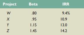 An all-equity firm is considering the following projects:


The T-bill rate is 3.5 percent, and the expected return on the market is 11 percent.
a. Which projects have a higher expected return than the firm’s 11 percent cost of capital?
b. Which projects should be accepted?
c. Which projects would be incorrectly accepted or rejected if the firm’s overall cost of capital was used as a hurdle rate?

