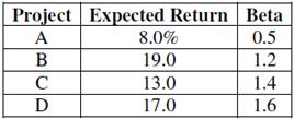 An all-equity firm is considering the projects shown as follows. The T-bill rate is 4 percent and the market risk premium is 7 percent. If the firm uses its current WACC of 12 percent to evaluate these projects, which project(s), if any, will be incorrectly rejected?

