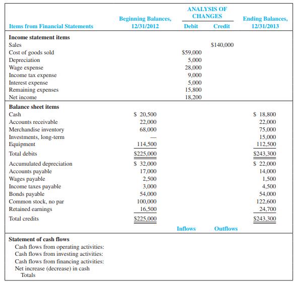 An analysis of accounts follows:
a. Purchased equipment, $19,000, and issued capital stock in full payment.
b. Purchased a long-term investment for cash, $15,000.
c. Paid cash dividend, $10,000.
d. Sold operational asset for $6,000 cash (cost, $21,000, accumulated depreciation, $15,000).
e. Sold capital stock, 300 shares at $12 per share cash.


Required:
Complete the spreadsheet for the statement of cash flows using the indirect method.

