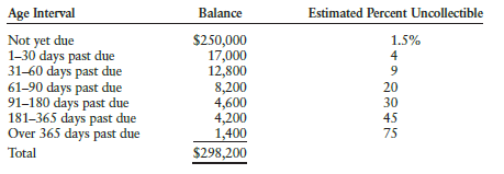 An analysis of the accounts receivable of Matsushita Company as of December 31, 20--, reveals the following:
REQUIRED
1. Prepare an aging schedule as of December 31, 20--, by adding the following column to the three columns shown above: Estimated Amount Uncollectible.
2. Assuming that Allowance for Doubtful Accounts had a credit balance of $1,750 before adjustment, record the end-of-period adjusting entry in general journal form to enter the estimate for uncollectible accounts.