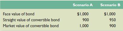 An analyst has recently informed you that at the issuance of a company’s convertible bonds, one of the two following sets of relationships existed:
Assume the bonds are available for immediate conversion. Which of the two scenarios do you believe is more likely? Why?

