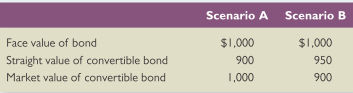 An analyst has recently informed you that at the issuance of a company’s convertible bonds, one of the two following sets of relationships existed:
Assume the bonds are available for immediate conversion. Which of the two scenarios do you believe is more likely? Why?