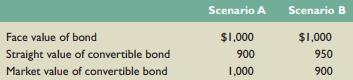 An analyst has recently informed you that at the issuance of a company’s convertible bonds, one of the two following sets of relationships existed:


Assume the bonds are available for immediate conversion. Which of the two scenarios do you believe is more likely? Why?

