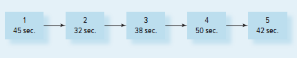 An assembly line currently has five workstations, and the time required for each is shown below.
a. What is the current cycle time?
b. What is the efficiency of the process?
c. Customer demand is 80 units per hour. What is the hourly production rate of the current process?
d. What does the cycle time need to be to be able to meet demand (i.e., what is the takt time)?
e. What changes to the process are needed?