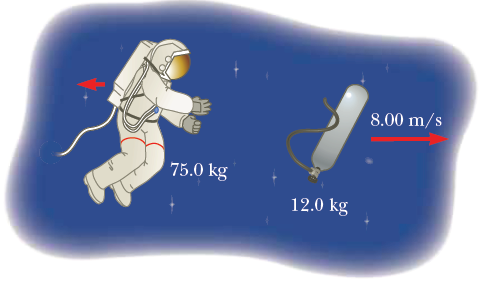 An astronaut in her space suit has a total mass of 87.0 kg, including suit and oxygen tank. Her tether line loses its attachment to her spacecraft while she’s on a spacewalk. Initially at rest with respect to her spacecraft, she throws her 12.0 - kg oxygen tank away from her spacecraft with a speed of 8.00 m/s to propel herself back toward it (Fig. P6.29).(a) Determine the maximum distance she can be from the craft and still return within 2.00 min (the amount of time the air in her helmet remains breathable).(b) Explain in terms of Newton’s laws of motion why this strategy works.Figure P6.29:
