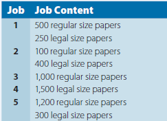 An attorney’s office operates with a single copier. At the beginning of a particular day the following jobs are waiting for processing. All jobs must be distributed to clients or in court by 9:00 a.m., and it is now 7:30 a.m.
Regular size paper takes an average of 1.0 second per page to complete, while the legal-size paper takes 1.2 seconds per page. These times include allowances for stapling, bundling, move, and changeover time. The due date for each job is 90 minutes from now or 5,400 seconds. If processing is always by job, calculate the average flowtime, lateness, and tardiness for this group of jobs using FCFS (1-2-3-4-5) and SPT sequencing rules. Can all jobs be completed by 9:00 a.m.? Use the Excel Sequencing template to perform your analysis.