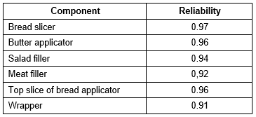 An automated sandwich-making machine in a food manufacturer’s factory has six major components, with individual reliabilities as shown in Table 18.3.
(a) What is the reliability of the whole system?
(b) If it is decided that the wrapper in the automated sandwich making machine is too unreliable and a second wrapper is needed which will come into action if the first one fails, what will happen to the reliability of the machine?