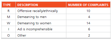 An avant-garde clothing manufacturer runs a series of high-profile, risqué ads on a billboard on Highway 101 and regularly collects protest calls from people who are offended by them. The company has no idea how many people in total see the ads, but it has been collecting statistics on the number of phone calls from irate viewers:
a) Depict this data with a Pareto chart. Also depict the cumulative complaint line.
b) What percent of the total complaints can be attributed to the most prevalent complaint?