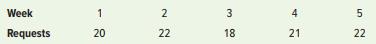 An electrical contractor’s records during the last five weeks indicate the number of job requests:


Predict the number of requests for week 6 using each of these methods:
a. Naive
b. A four-period moving average
c. Exponential smoothing with α = .30; use 20 for week 2 forecast

