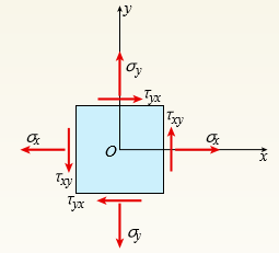 An element in plane stress is subjected to stresses σx = 5750 psi, σy = 1100 psi, and τxy = 750 psi (see the figure for Problem 1).
Determine the principal stresses and show them on a sketch of a properly oriented element.
Data from Problem 1:
The stresses acting on an element are σx = 750 psi, σy = 600 psi, and τxy = 400 psi. Determine the principal stresses and show them on a sketch of a properly oriented element.