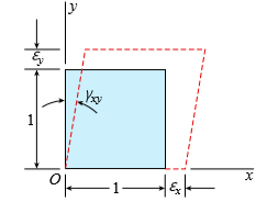 An element of material subjected to plane strain (see figure) has strains of εx = 280 × 1026, εy = 420 × 1026, and γxy = 150 × 1026.
Calculate the strains for an element oriented at an angle θ = 35°. Show these strains on a sketch of a properly oriented element.