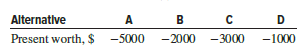 An engineer analyzed four independent alternatives by the present worth method. On the basis of her results, the alternative(s) she should select are:
(a) Only D
(b) Can’t tell from this information
(c) All of them
(d) None of them