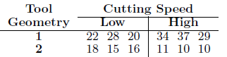An engineer is interested in the effects of cutting speed and tool geometry on the life in hours of a machine tool. Two cutting speeds and two different geometries are used. Three experimental tests are accomplished at each of the four combinations. The data are as follows.
(a) Show an analysis-of-variance table with tests on interaction and main effects.
(b) Comment on the effect that interaction has on the test on cutting speed.
(c) Do secondary tests that will allow the engineer to learn the true impact of cutting speed.
(d) Show a plot that graphically displays the interaction effect.