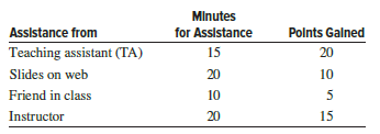 An engineering student has only 45 minutes before the final exam in her Engineering Economy class. She needs help in understanding cost-effectiveness analysis because she knows from the instructor’s review session that a CEA problem will be on the exam. There is time for using only one method of assistance before the exam; she must select well. In a rapid process of estimation, she determines how many minutes it would take for each method of assistance and how many points it might gain for her on the final. The method and estimates follow. Where should she seek help to be most effective?