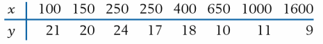 An environmental scientist identified a point source for E. Coli at the edge of a stream. She then measured y = E. Coli, in colony forming units per I 00 ml of water, at different distances, in feet, downstream from the point source. Suppose she obtains the following pairs of ( x, y).
(a) Transform the x values to x' = log10x and plot the scatter diagram of y versus x'.
(b) Fit a straight line regression to the transformed data.
(c) Obtain a 90% confidence interval for the slope of the regression line.
(d) Estimate the expected y value corresponding to x = 300 and give a 95% confidence interval.