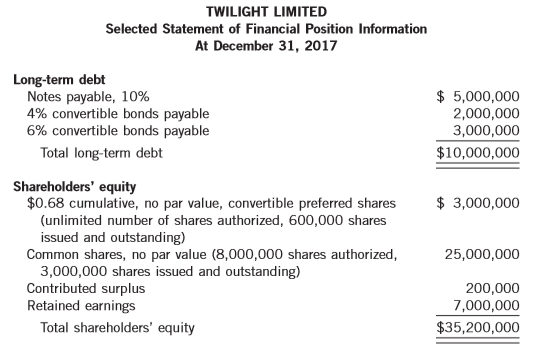 An excerpt from the statement of financial position of Twilight Limited follows:
1. Options were granted/written in 2016 that give the holder the right to purchase 100,000 common shares at $8 per share. The average market price of the company’s common shares during 2017 was $14 per share. The options expire in 2025 and no options were exercised in 2017.
2. The 4% bonds were issued in 2016 at face value. The 6% bonds were issued on June 1, 2017 at face value. Each bond has a face value of $1,000 and is convertible into 100 common shares.
3. The convertible preferred shares were issued at the beginning of 2017. Each share of preferred is convertible into one common share.
4. The average income tax rate is 25%.
5. The common shares were outstanding during the entire year.
6. Preferred dividends were not declared in 2017.
7. Net income was $2.5 million in 2017.
8. No bonds or preferred shares were converted during 2017.
Instructions:
(a) Calculate basic earnings per share for 2017.
(b) Calculate diluted earnings per share for 2017. For simplicity, ignore the requirement to record the debt and equity components of the bonds separately.
(c) From the perspective of a common shareholder, provide support for the treatment of the preferred dividends in calculating Twilight Limited’s basic and diluted earnings per share.
(d) Discuss how a potential shareholder’s investment decision may be affected if diluted earnings per share was not reported.