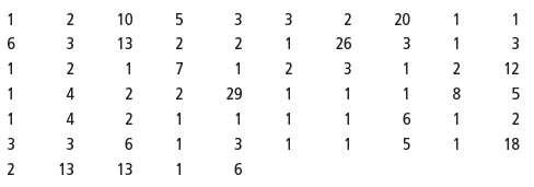 An executive’s telephone log showed the lengths of 65 calls initiated during the last week of July. (a) Sort the data. (b) Find the mean, median, and mode. (c) Do the measures of center agree? Explain. (d) Are the data symmetric or skewed? If skewed, which direction?