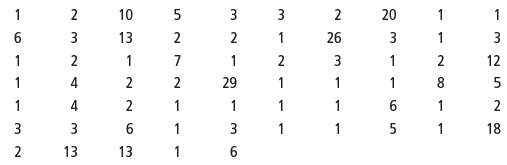 An executive’s telephone log showed the lengths of 65 calls initiated during the last week of July. (a) Find the mean, median, mode, midrange, geometric mean, and 10 percent trimmed mean.
(b) Are the data symmetric or skewed? If skewed, which direction?