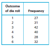 An experiment was conducted in which a hole was drilled in a die and filled in with lead. The die was then rolled repeatedly, giving the results shown in the following frequency table.
a. How many times was the die rolled?
b. How many times was the outcome greater than 2?
c. What percentage of outcomes were 6?
d. List the relative frequencies, as percentages, that correspond to the given frequencies.
e. List the cumulative frequencies that correspond to the given frequencies.