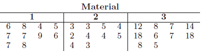 An experiment was conducted to compare three types of coating materials for copper wire. The purpose of the coating is to eliminate “flaws” in the wire. Ten different specimens of length 5 millimeters were randomly assigned to receive each coating, and the thirty specimens were subjected to an abrasive wear type process. The number of flaws was measured for each, and the results are as follows:
Suppose it is assumed that the Poisson process applies and thus the model is Yij = μi + €ij , where μi is the mean of a Poisson distribution and σ2Y ij = μi.
(a) Do an appropriate transformation on the data and perform an analysis of variance.
(b) Determine whether or not there is sufficient evidence to choose one coating material over the other. Show whatever findings suggest a conclusion.
(c) Do a plot of the residuals and comment.
(d) Give the purpose of your data transformation.
(e) What additional assumption is made here that may not have been completely satisfied by your transformation?
(f) Comment on (e) after doing a normal probability plot on the residuals.