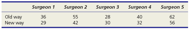 An experimental surgical procedure is being studied as an alternative to the old method. Both methods are considered safe. Five surgeons perform the operation on two patients matched by age, sex, and other relevant factors, with the results shown. The time to complete the surgery (in minutes) is recorded.
(a). At the 5 percent significance level, is the new way faster? State your hypotheses and show all steps clearly.
(b). Is the decision close?