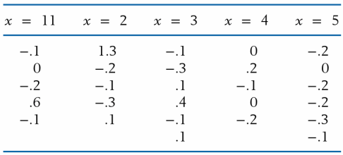 An experimenter obtains the following residuals after fitting a quadratic expression in x.
Do the basic assumptions appear to be violated?
