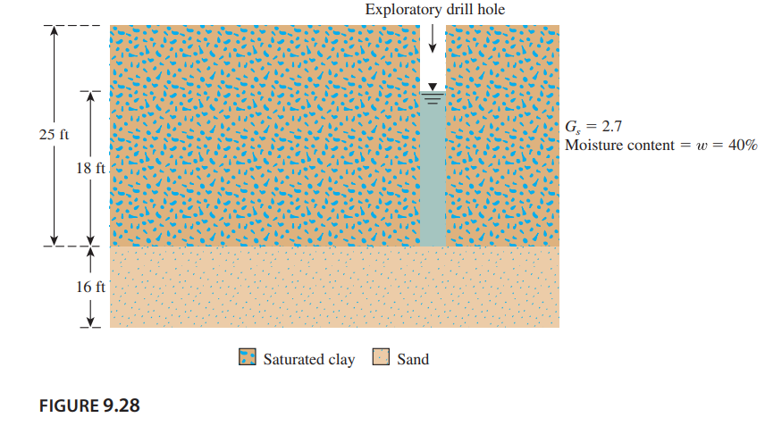 An exploratory drill hole was made in a stiff saturated clay (see Figure 9.28). The sand underlying the clay was observed to be under artesian pressure. Water in the drill hole rose to a height of 18 ft above the top of the sand layer. If an open excavation is to be made in the clay, how deep can the excavation proceed before the bottom heaves?