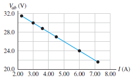An external resistor R is connected between the terminals of a battery. The value of R varies. For each R value, the current I in the circuit and the terminal voltage Vab of the battery are measured. The results are plotted in Fig. P25.74, a graph of Vab versus I that shows the best straight-line fit to the data.
Fig. P25.74:
(a). Use the graph in Fig. P25.74 to calculate the battery’s emf and internal resistance.
(b). For what value of R is Vab equal to 80.0% of the battery emf?