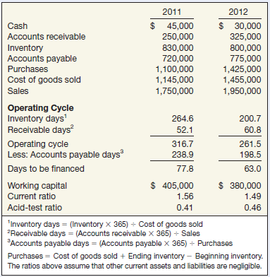 An important consideration in evaluating current liabilities is a company’s operating cycle. The operating cycle is the average time required to go from cash to cash in generating revenue. To determine the length of the operating cycle, analysts use two measures: the average days to sell inventory (inventory days) and the average days to collect receivables (receivable days). The inventory-days computation measures the average number of days it takes to move an item from raw materials or purchase to final sale (from the day it comes in the company’s door to the point it is converted to cash or an account receivable). The receivable dayscomputation measures the average number of days it takes to collect an account.
Most businesses must then determine how to finance the period of time when the liquid assets are tied up in inventory and accounts receivable. To determine how much to finance, companies first determine accounts payable days—how long it takes to pay creditors. Accounts payable days measures the number of days it takes to pay a supplier invoice. Consider the following operating cycle worksheet for BOP Clothing Co.
These data indicate that BOP has reduced its overall operating cycle (to 261.5 days) as well as the number of days to be financed with sources of funds other than accounts payable (from 78 to 63 days). Most businesses cannot finance the operating cycle with accounts payable financing alone, so working capital financing, usually short-term interest-bearing loans, is needed to cover the shortfall. In this case, BOP would need to borrow less money to finance its operating cycle in 2012 than in 2011.
Instructions
(a) Use the BOP analysis to briefly discuss how the operating cycle data relate to the amount of working capital and the current and acid-test ratios.
(b) Select two other real companies that are in the same industry and complete the operating cycle worksheet on the previous page, along with the working capital and ratio analysis. Briefly summarize and interpret the results. To simplify the analysis, you may use ending balances to compute turnover ratios.