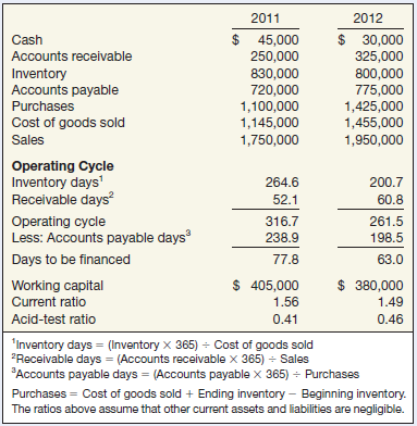 An important consideration in evaluating current liabilities is a company’s operating cycle. The operating cycle is the average time required to go from cash to cash in generating revenue. To determine the length of the operating cycle, analysts use two measures: the average days to sell inventory (inventory days) and the average days to collect receivables (receivable days). The inventory-days computation measures the average number of days it takes to move an item from raw materials or purchase to final sale (from the day it comes in the company’s door to the point it is converted to cash or an account receivable). The receivable dayscomputation measures the average number of days it takes to collect an account.
Most businesses must then determine how to finance the period of time when the liquid assets are tied up in inventory and accounts receivable. To determine how much to finance, companies first determine accounts payable days—how long it takes to pay creditors. Accounts payable days measures the number of days it takes to pay a supplier invoice. Consider the following operating cycle worksheet for BOP Clothing Co.


These data indicate that BOP has reduced its overall operating cycle (to 261.5 days) as well as the number of days to be financed with sources of funds other than accounts payable (from 78 to 63 days). Most businesses cannot finance the operating cycle with accounts payable financing alone, so working capital financing, usually short-term interest-bearing loans, is needed to cover the shortfall. In this case, BOP would need to borrow less money to finance its operating cycle in 2012 than in 2011.

Instructions
(a) Use the BOP analysis to briefly discuss how the operating cycle data relate to the amount of working capital and the current and acid-test ratios.
(b) Select two other real companies that are in the same industry and complete the operating cycle worksheet on the previous page, along with the working capital and ratio analysis. Briefly summarize and interpret the results. To simplify the analysis, you may use ending balances to compute turnover ratios.

