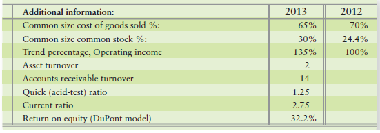 An incomplete comparative income statement and balance sheet for Amherst Corporation follow:


Requirement
Using the ratios, common-size percentages, and trend percentages given, complete the income statement and balance sheet for Amherst for 2013. Additional information:


