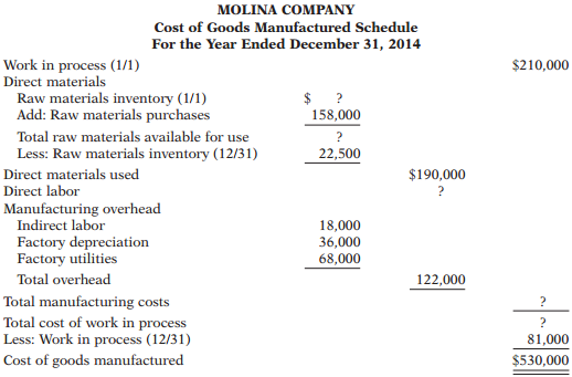 An incomplete cost of goods manufactured schedule is presented below.
Instructions:
Complete the cost of goods manufactured schedule for Molina Company.