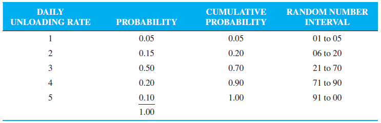 An increase in the size of the barge-unloading crew at the Port of New Orleans has resulted in a new probability distribution for daily unloading rates. In particular, Table 13.10 may be revised as shown here:
Table 13.10:
DAILY UNLOADING RATE PROBABILITY
1 ………………………………………………….. 0.03
2 ………………………………………………….. 0.12
3 ………………………………………………….. 0.40
4 ………………………………………………….. 0.28
5 ………………………………………………….. 0.12
6 ………………………………………………….. 0.05
(a). Resimulate 15 days of barge unloadings and compute the average number of barges delayed, average number of nightly arrivals, and average number of barges unloaded each day. Draw random numbers from the leftmost value of the bottom row of Table 13.4 to generate daily arrivals and from the second-from-the-bottom row to generate daily unloading rates.
(b). How do these simulated results compare with those in the chapter?
Table 13.4: