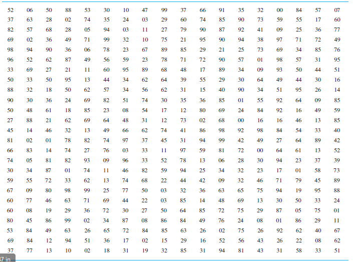 An increase in the size of the barge-unloading crew at the Port of New Orleans has resulted in a new probability distribution for daily unloading rates. In particular, Table 13.10 may be revised as shown here:
Table 13.10:
DAILY UNLOADING RATE PROBABILITY
1 ………………………………………………….. 0.03
2 ………………………………………………….. 0.12
3 ………………………………………………….. 0.40
4 ………………………………………………….. 0.28
5 ………………………………………………….. 0.12
6 ………………………………………………….. 0.05
(a). Resimulate 15 days of barge unloadings and compute the average number of barges delayed, average number of nightly arrivals, and average number of barges unloaded each day. Draw random numbers from the leftmost value of the bottom row of Table 13.4 to generate daily arrivals and from the second-from-the-bottom row to generate daily unloading rates.
(b). How do these simulated results compare with those in the chapter?
Table 13.4: